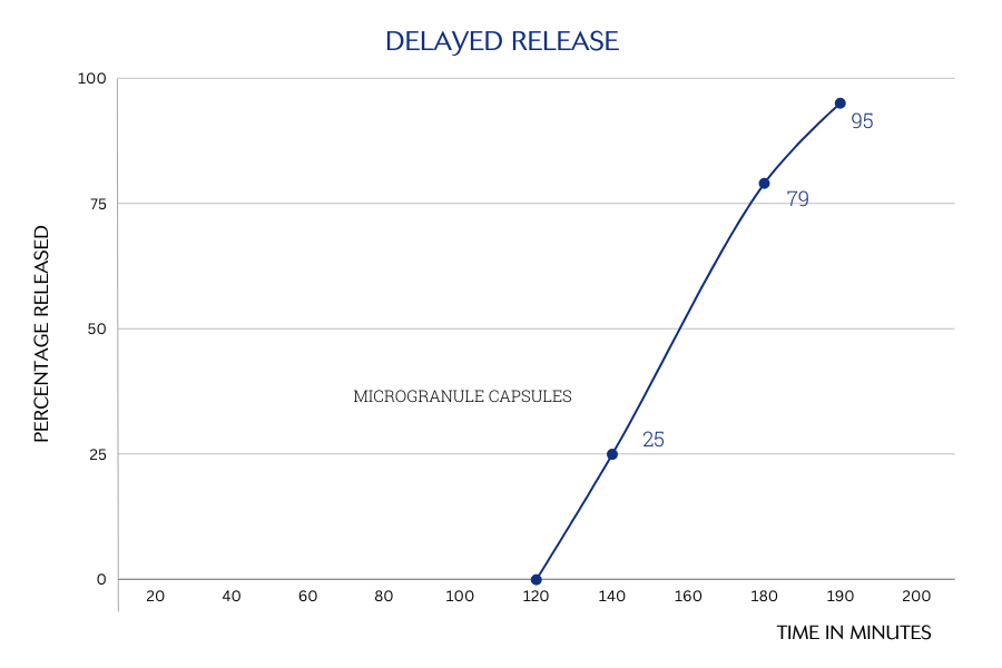 Delayed Release Delayed Release