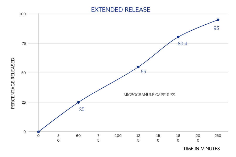 Extended Release Extended Release
