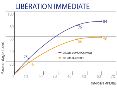 Liberation immediate - Microgranule