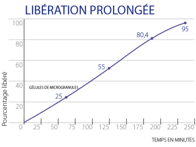 Liberation prolongee - Microgranule