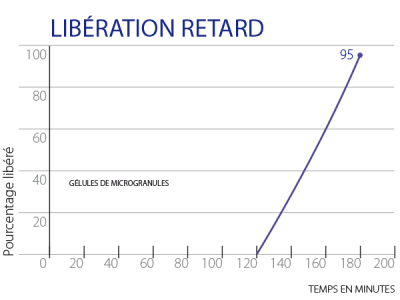 Liberation retard - Microgranule